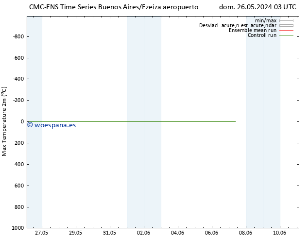 Temperatura máx. (2m) CMC TS sáb 01.06.2024 03 UTC