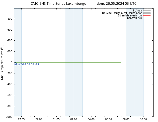 Temperatura mín. (2m) CMC TS jue 30.05.2024 15 UTC