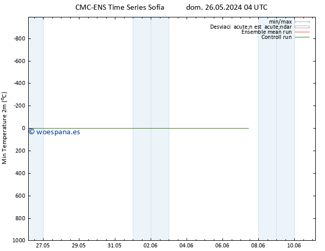 Temperatura mín. (2m) CMC TS jue 30.05.2024 16 UTC