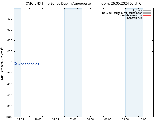 Temperatura mín. (2m) CMC TS jue 30.05.2024 11 UTC