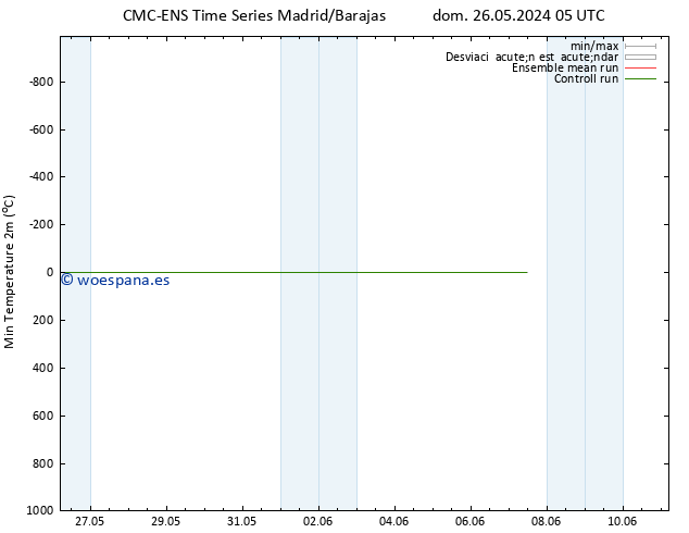 Temperatura mín. (2m) CMC TS sáb 01.06.2024 11 UTC