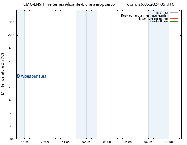 Temperatura mín. (2m) CMC TS dom 26.05.2024 05 UTC