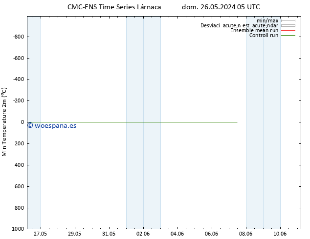 Temperatura mín. (2m) CMC TS jue 30.05.2024 17 UTC