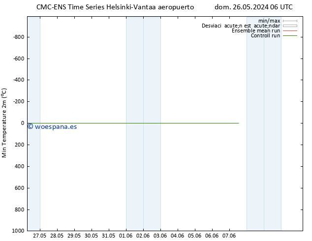 Temperatura mín. (2m) CMC TS dom 26.05.2024 12 UTC