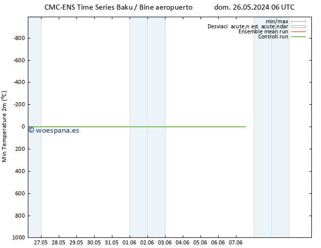 Temperatura mín. (2m) CMC TS lun 27.05.2024 06 UTC