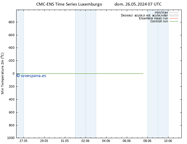 Temperatura mín. (2m) CMC TS lun 27.05.2024 07 UTC