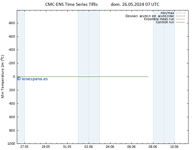 Temperatura mín. (2m) CMC TS lun 03.06.2024 07 UTC