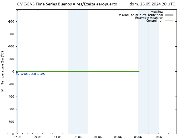 Temperatura mín. (2m) CMC TS mar 04.06.2024 08 UTC