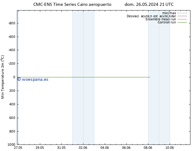 Temperatura mín. (2m) CMC TS lun 27.05.2024 21 UTC