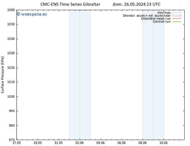 Presión superficial CMC TS mié 29.05.2024 17 UTC