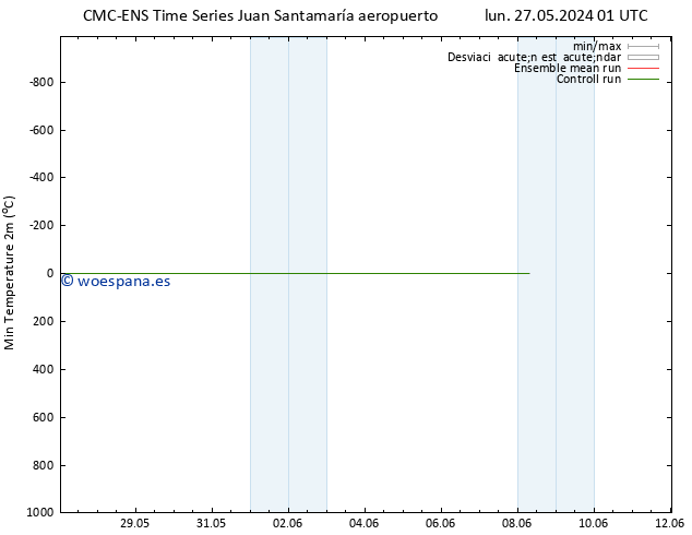 Temperatura mín. (2m) CMC TS lun 27.05.2024 19 UTC