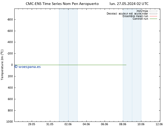 Temperatura (2m) CMC TS mié 29.05.2024 02 UTC