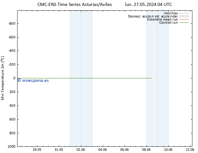 Temperatura mín. (2m) CMC TS mar 28.05.2024 22 UTC