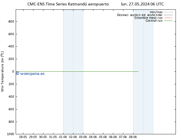 Temperatura mín. (2m) CMC TS dom 02.06.2024 06 UTC
