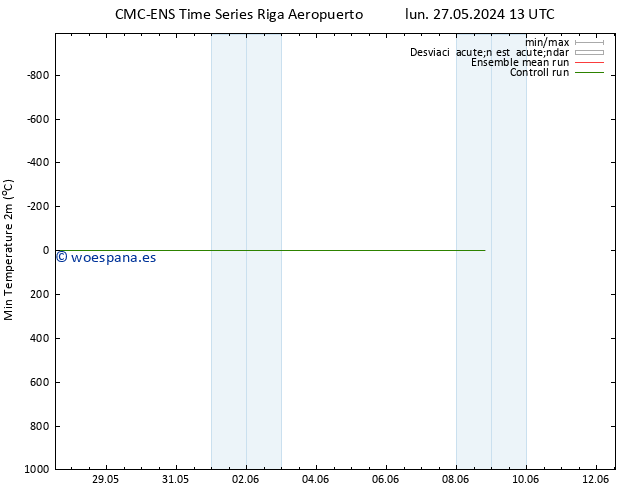 Temperatura mín. (2m) CMC TS mar 28.05.2024 01 UTC