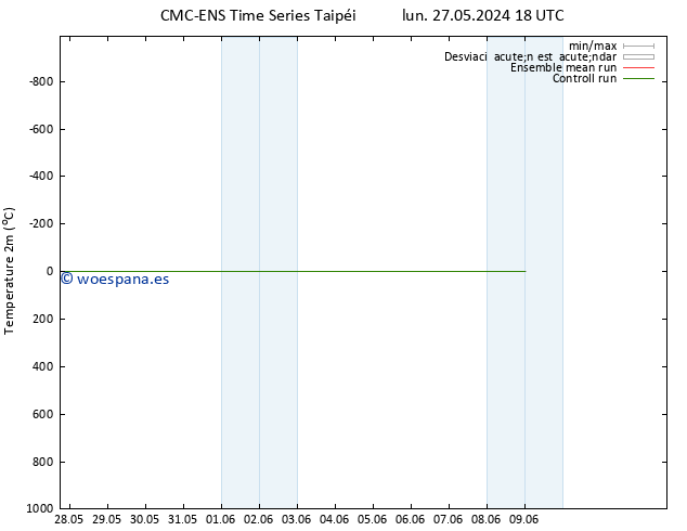 Temperatura (2m) CMC TS mar 04.06.2024 18 UTC