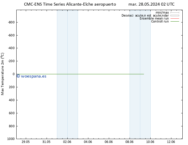 Temperatura máx. (2m) CMC TS mar 28.05.2024 02 UTC