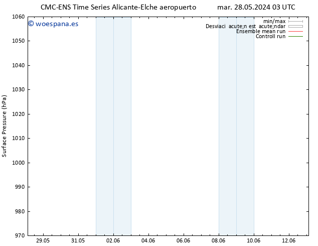 Presión superficial CMC TS mar 28.05.2024 09 UTC