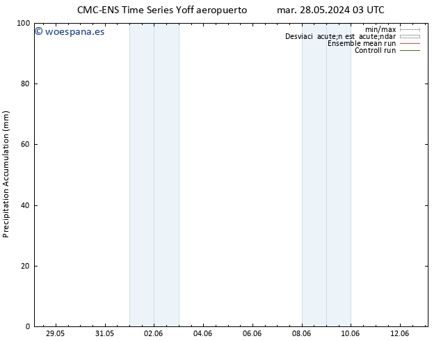 Precipitación acum. CMC TS dom 02.06.2024 09 UTC