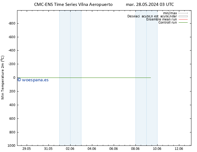 Temperatura mín. (2m) CMC TS mar 28.05.2024 15 UTC