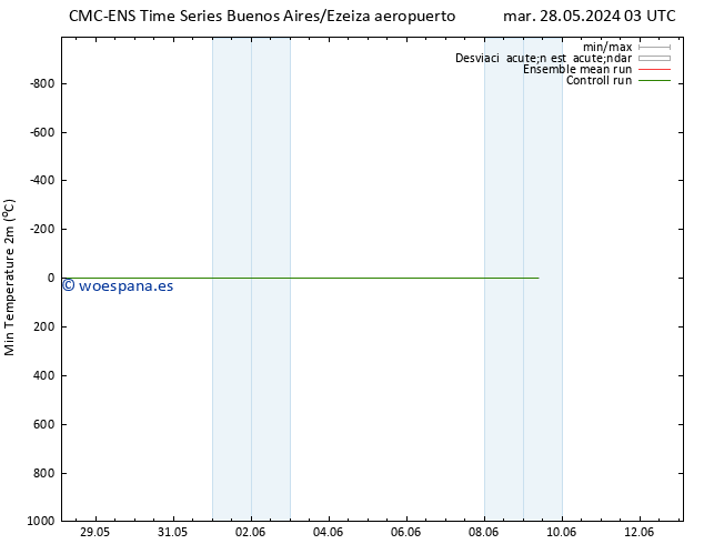 Temperatura mín. (2m) CMC TS jue 30.05.2024 15 UTC