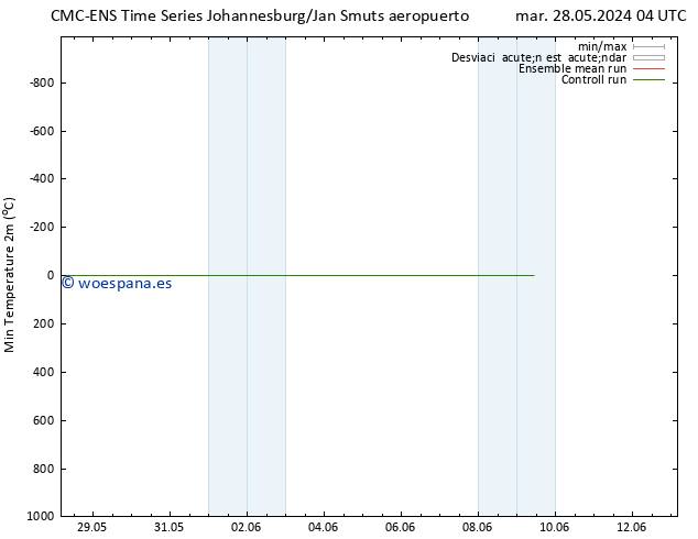 Temperatura mín. (2m) CMC TS mar 04.06.2024 16 UTC
