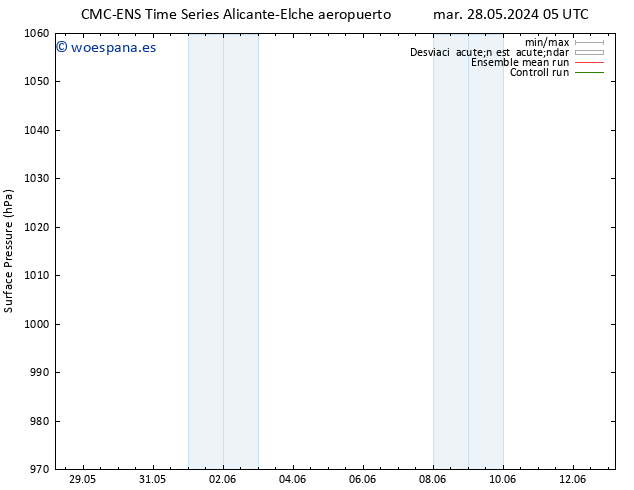 Presión superficial CMC TS jue 30.05.2024 11 UTC