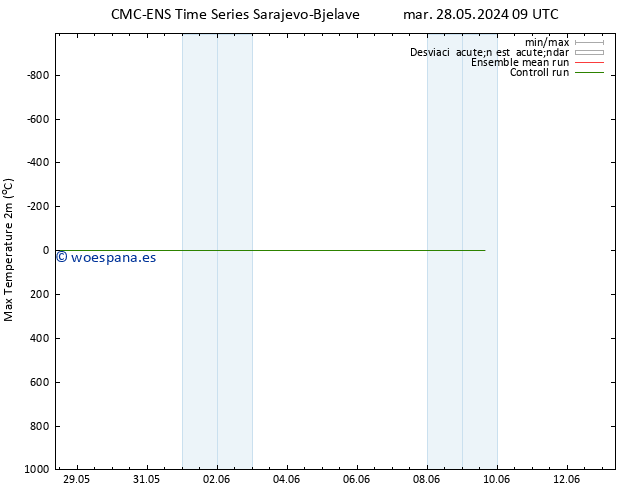 Temperatura máx. (2m) CMC TS dom 02.06.2024 03 UTC