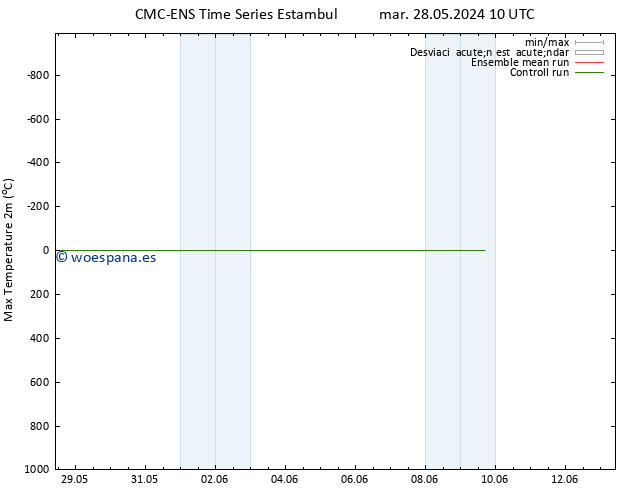 Temperatura máx. (2m) CMC TS vie 31.05.2024 22 UTC