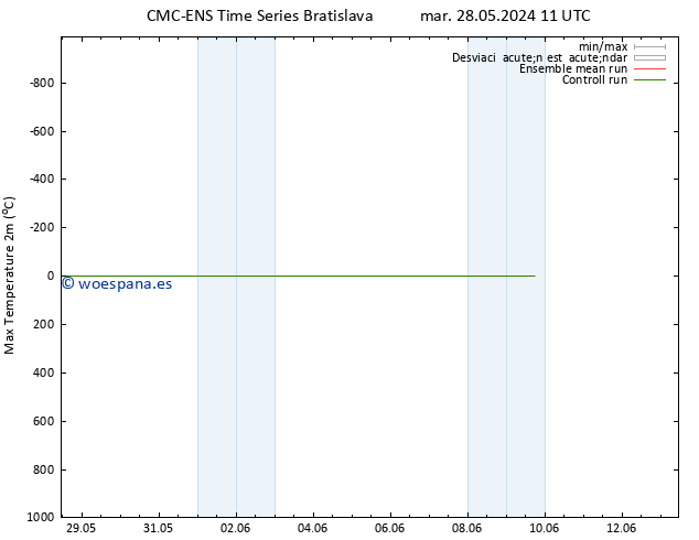 Temperatura máx. (2m) CMC TS vie 31.05.2024 23 UTC
