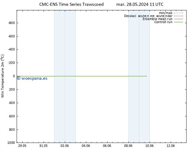 Temperatura mín. (2m) CMC TS mar 28.05.2024 17 UTC