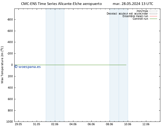 Temperatura máx. (2m) CMC TS mié 29.05.2024 13 UTC