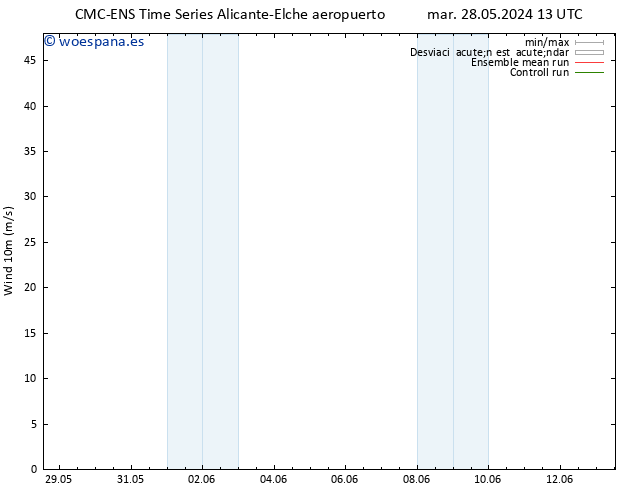 Viento 10 m CMC TS mar 28.05.2024 19 UTC