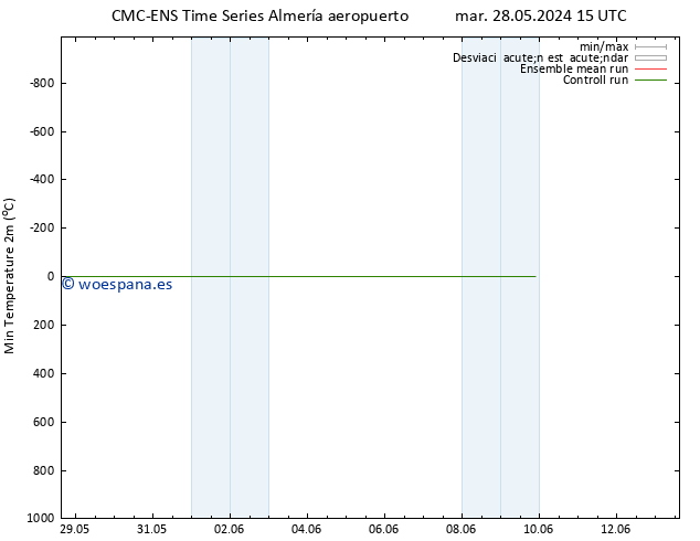 Temperatura mín. (2m) CMC TS mar 28.05.2024 21 UTC