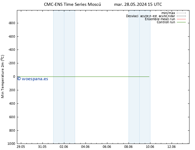 Temperatura mín. (2m) CMC TS mar 28.05.2024 21 UTC