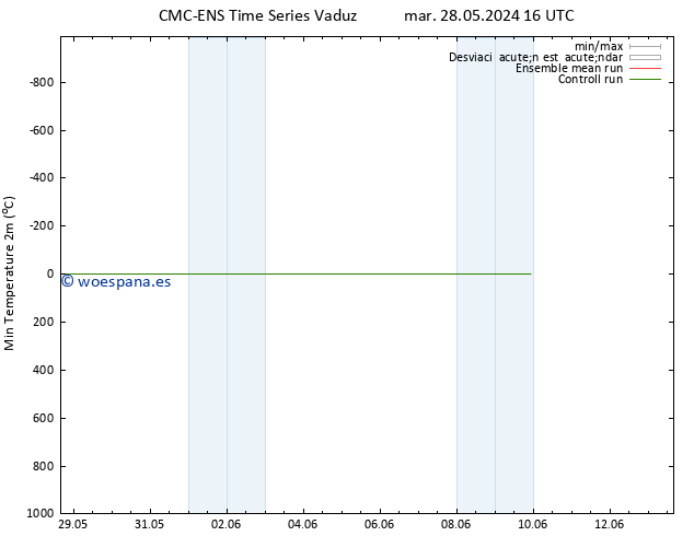 Temperatura mín. (2m) CMC TS dom 02.06.2024 22 UTC