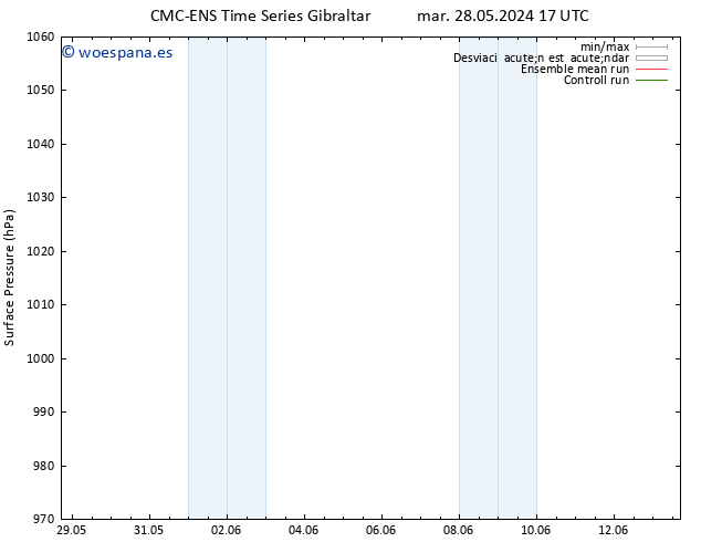 Presión superficial CMC TS jue 30.05.2024 05 UTC