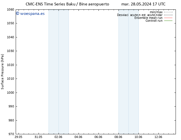 Presión superficial CMC TS vie 31.05.2024 05 UTC
