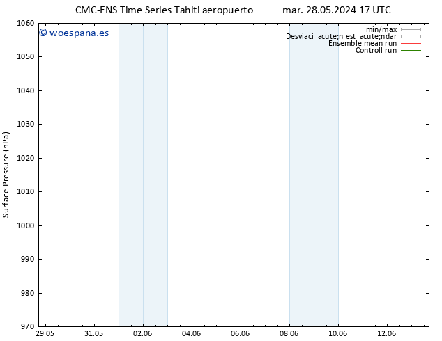 Presión superficial CMC TS mar 04.06.2024 05 UTC