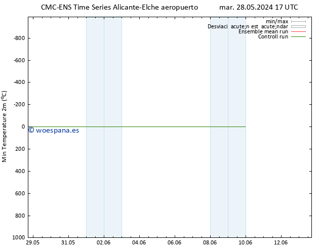 Temperatura mín. (2m) CMC TS mié 05.06.2024 17 UTC