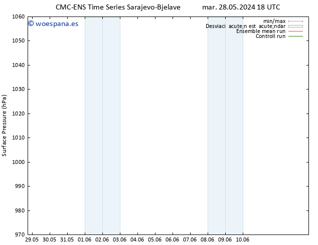 Presión superficial CMC TS mar 28.05.2024 18 UTC