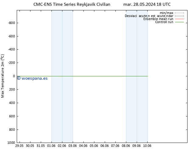 Temperatura máx. (2m) CMC TS vie 31.05.2024 12 UTC