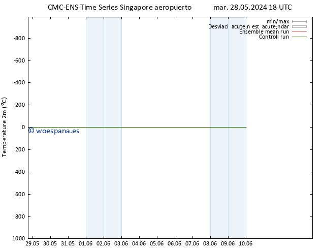 Temperatura (2m) CMC TS mié 05.06.2024 18 UTC