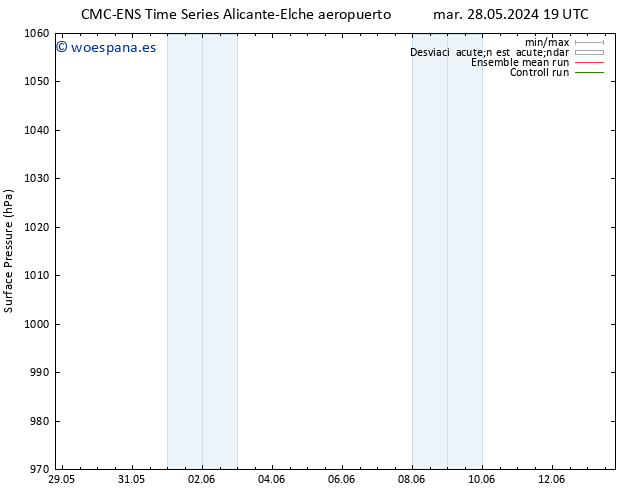 Presión superficial CMC TS vie 31.05.2024 19 UTC