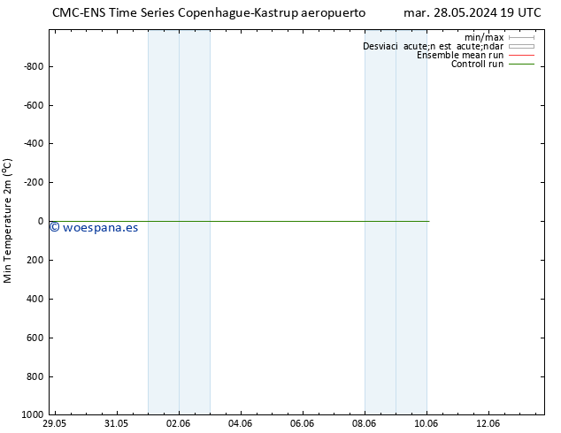 Temperatura mín. (2m) CMC TS vie 31.05.2024 13 UTC