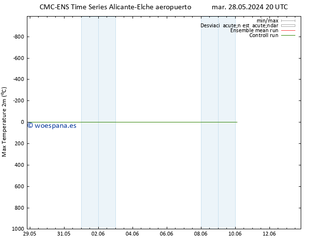 Temperatura máx. (2m) CMC TS mar 04.06.2024 08 UTC