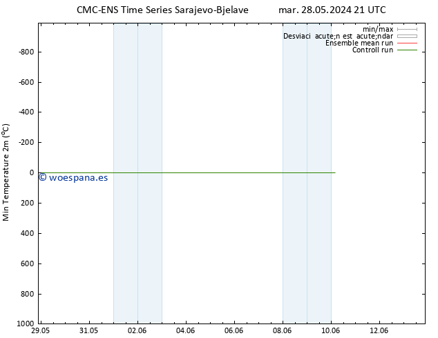 Temperatura mín. (2m) CMC TS mié 29.05.2024 03 UTC