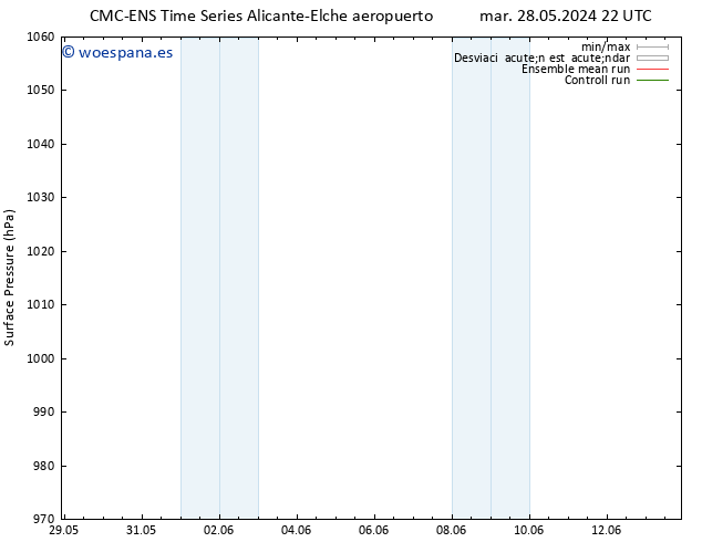 Presión superficial CMC TS mié 29.05.2024 16 UTC