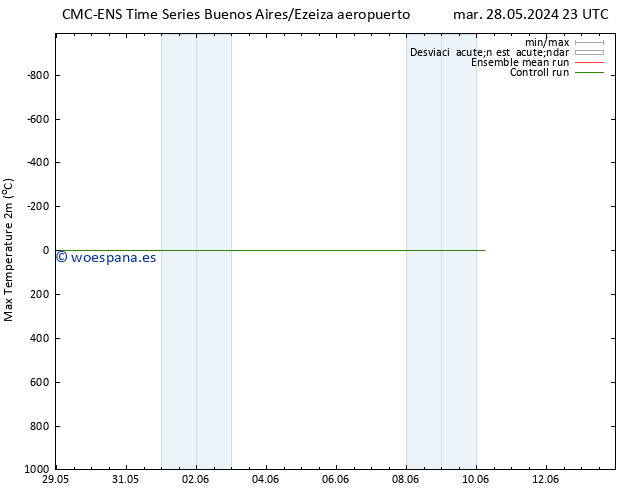 Temperatura máx. (2m) CMC TS sáb 01.06.2024 11 UTC