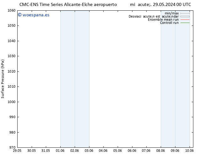 Presión superficial CMC TS mié 29.05.2024 06 UTC